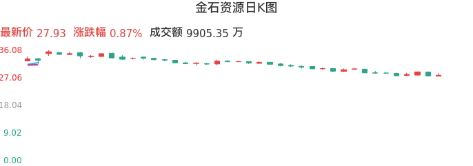 整体分析-日K图：金石资源股票整体分析报告