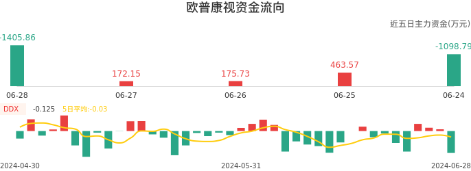 资金面-资金流向图：欧普康视股票资金面分析报告