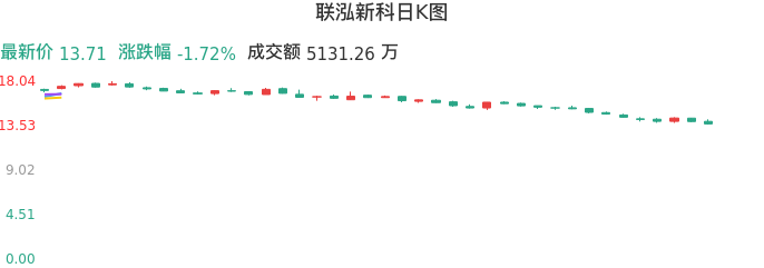 整体分析-日K图：联泓新科股票整体分析报告