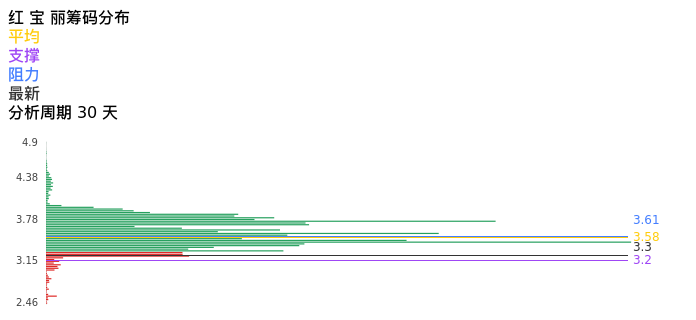 技术面-筹码分布、MACD图：红宝丽股票技术面分析报告