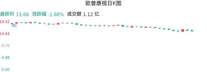 整体分析-日K图：欧普康视股票整体分析报告