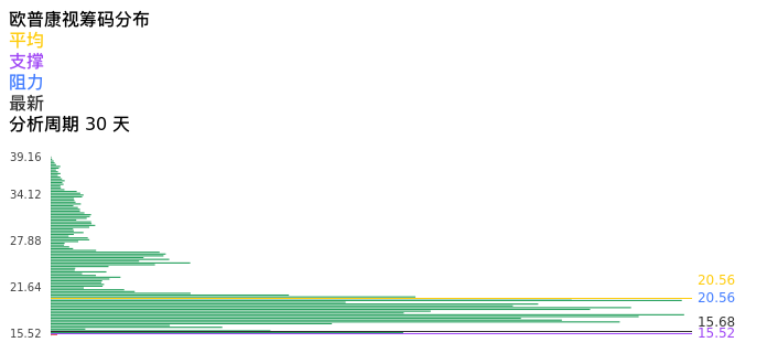技术面-筹码分布、MACD图：欧普康视股票技术面分析报告