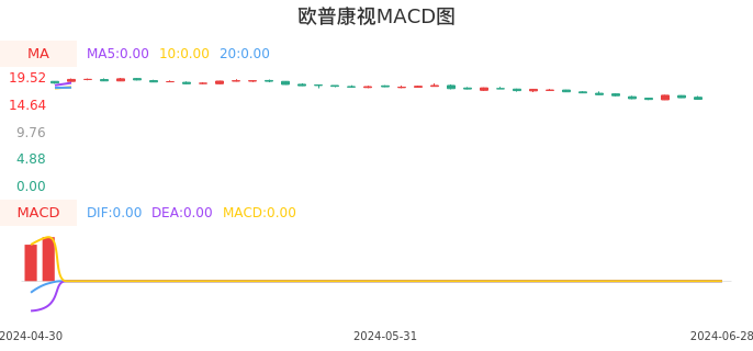 技术面-筹码分布、MACD图：欧普康视股票技术面分析报告