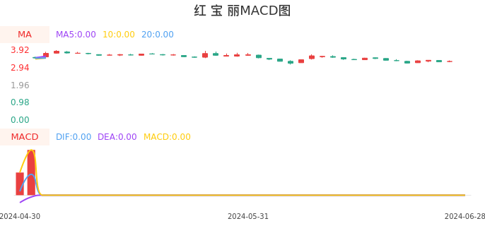 技术面-筹码分布、MACD图：红宝丽股票技术面分析报告