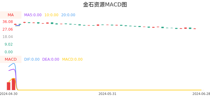 技术面-筹码分布、MACD图：金石资源股票技术面分析报告