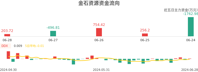 资金面-资金流向图：金石资源股票资金面分析报告