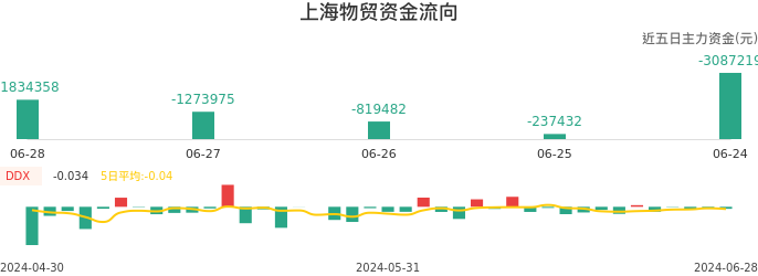资金面-资金流向图：上海物贸股票资金面分析报告