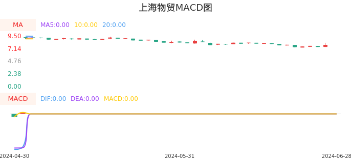 技术面-筹码分布、MACD图：上海物贸股票技术面分析报告