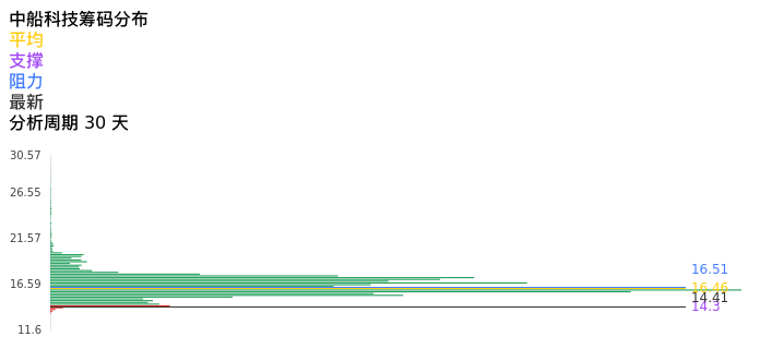 技术面-筹码分布、MACD图：中船科技股票技术面分析报告