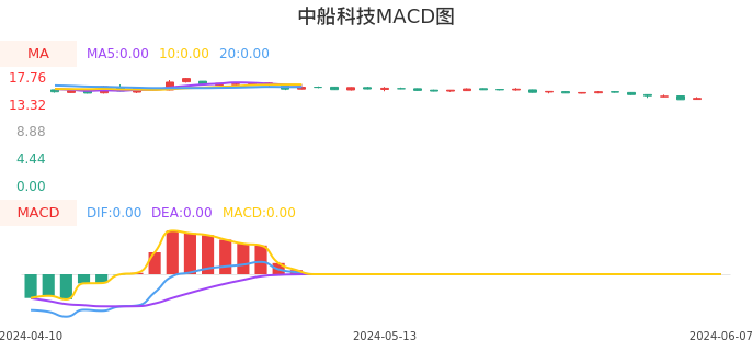 技术面-筹码分布、MACD图：中船科技股票技术面分析报告