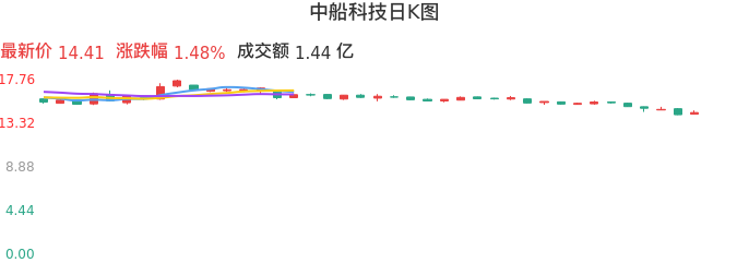 整体分析-日K图：中船科技股票整体分析报告