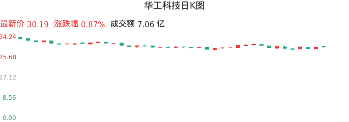 整体分析-日K图:华工科技股票整体分析报告