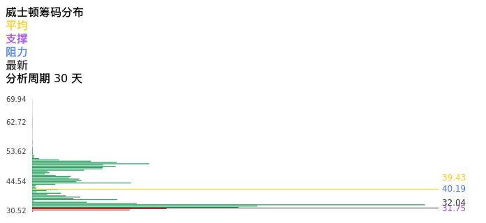 技术面-筹码分布、MACD图：威士顿股票技术面分析报告