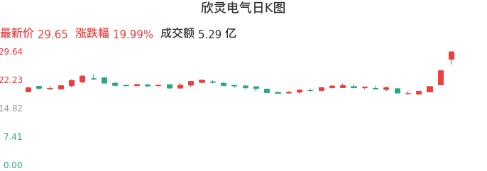 整体分析-日K图：欣灵电气股票整体分析报告