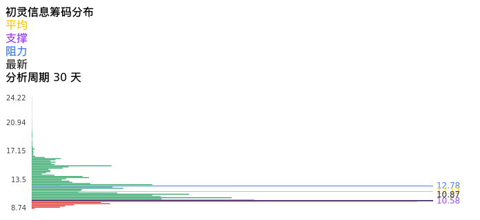 技术面-筹码分布、MACD图：初灵信息股票技术面分析报告