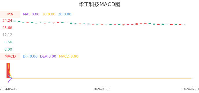 技术面-筹码分布、MACD图:华工科技股票技术面分析报告