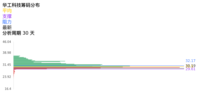 技术面-筹码分布、MACD图:华工科技股票技术面分析报告