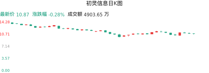 整体分析-日K图：初灵信息股票整体分析报告