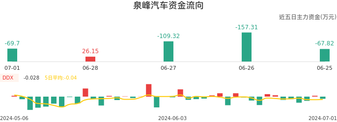 资金面-资金流向图：泉峰汽车股票资金面分析报告