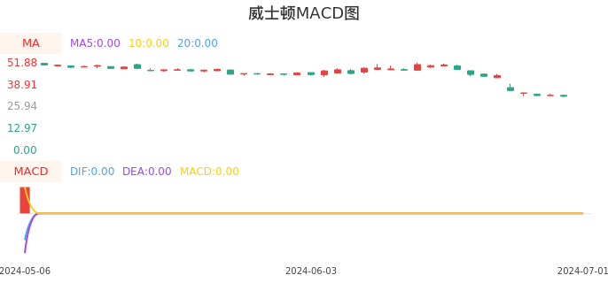 技术面-筹码分布、MACD图：威士顿股票技术面分析报告