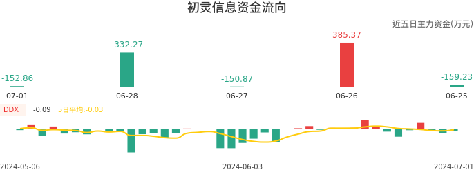 资金面-资金流向图：初灵信息股票资金面分析报告