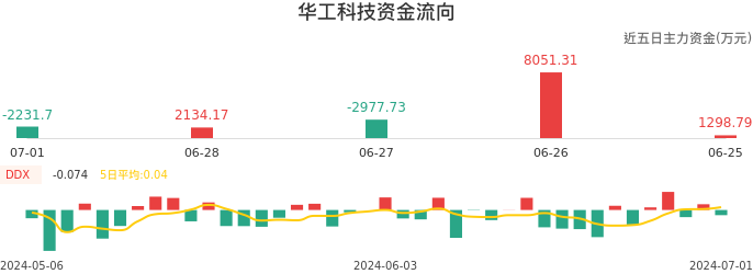 资金面-资金流向图:华工科技股票资金面分析报告