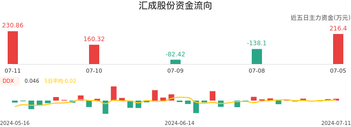 资金面-资金流向图：汇成股份股票资金面分析报告