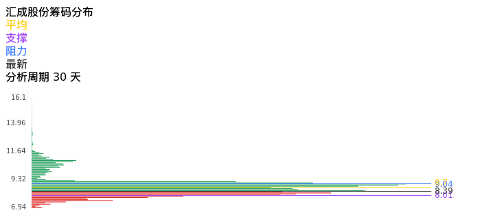 技术面-筹码分布、MACD图：汇成股份股票技术面分析报告