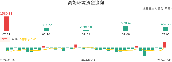 资金面-资金流向图：高能环境股票资金面分析报告