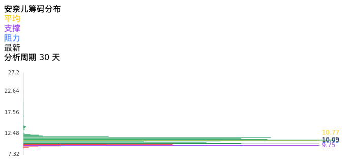 技术面-筹码分布、MACD图：安奈儿股票技术面分析报告