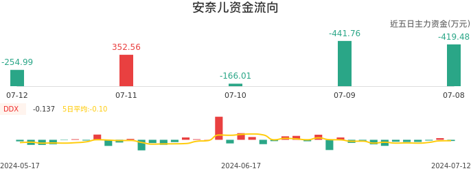 资金面-资金流向图：安奈儿股票资金面分析报告