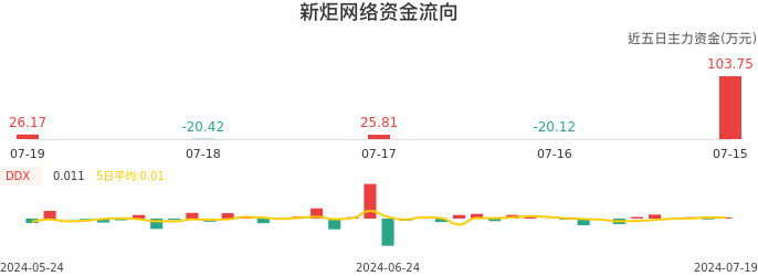 资金面-资金流向图：新炬网络股票资金面分析报告