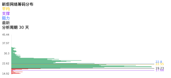 技术面-筹码分布、MACD图：新炬网络股票技术面分析报告