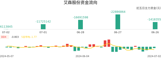 资金面-资金流向图：艾森股份股票资金面分析报告