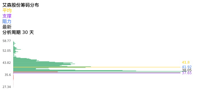 技术面-筹码分布、MACD图：艾森股份股票技术面分析报告