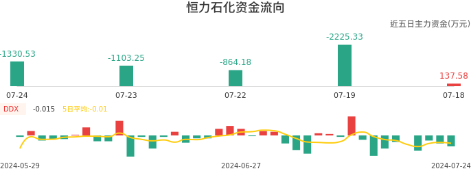 资金面-资金流向图：恒力石化股票资金面分析报告
