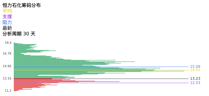 技术面-筹码分布、MACD图：恒力石化股票技术面分析报告