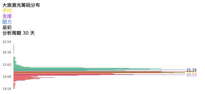 技术面-筹码分布、MACD图：大族激光股票技术面分析报告