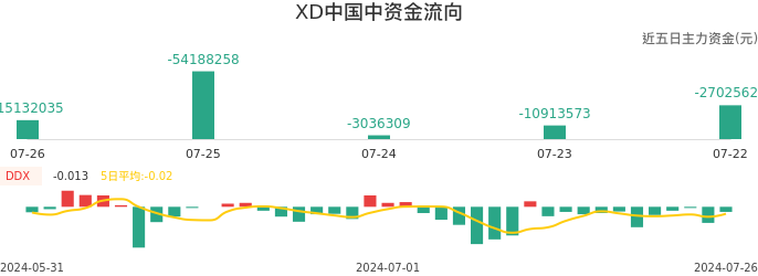 资金面-资金流向图：XD中国中股票资金面分析报告