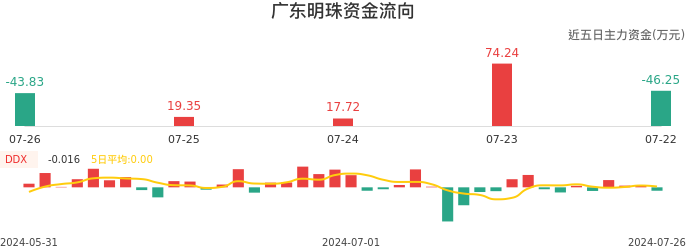 资金面-资金流向图：广东明珠股票资金面分析报告