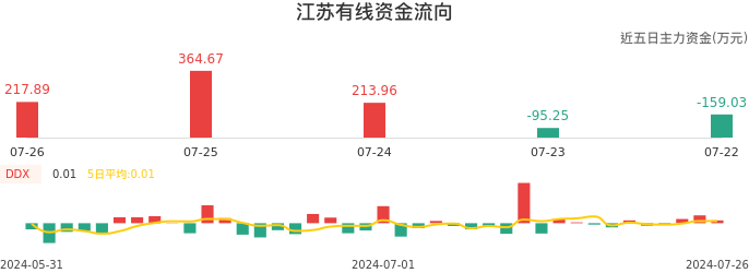 资金面-资金流向图：江苏有线股票资金面分析报告