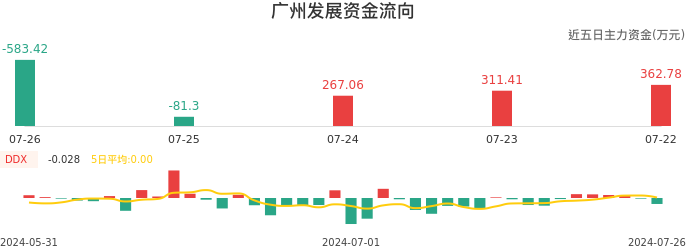 资金面-资金流向图：广州发展股票资金面分析报告
