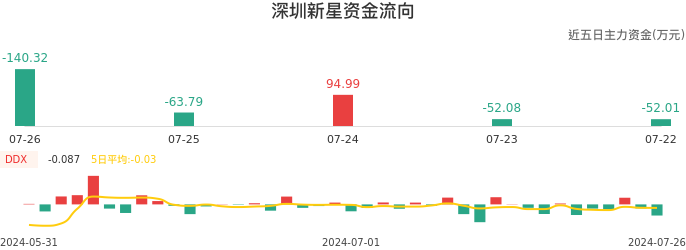 资金面-资金流向图：深圳新星股票资金面分析报告