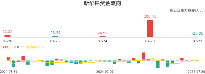 资金面-资金流向图：新华锦股票资金面分析报告