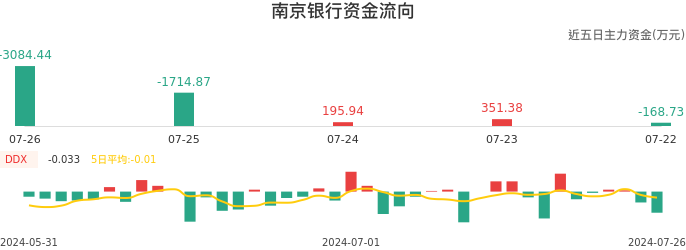资金面-资金流向图：南京银行股票资金面分析报告
