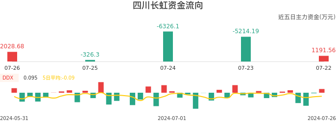 资金面-资金流向图：四川长虹股票资金面分析报告