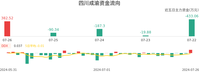 资金面-资金流向图：四川成渝股票资金面分析报告