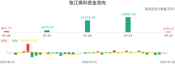 资金面-资金流向图：张江高科股票资金面分析报告
