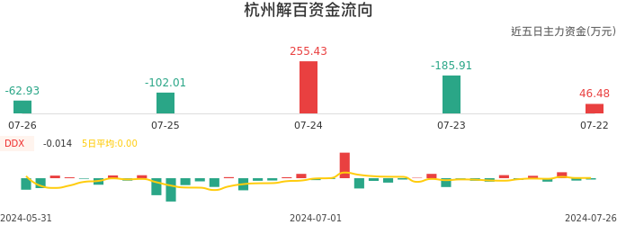资金面-资金流向图：杭州解百股票资金面分析报告