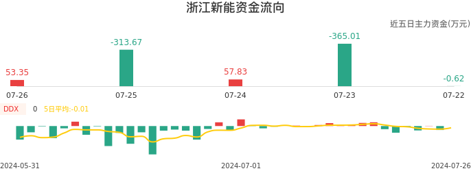 资金面-资金流向图：浙江新能股票资金面分析报告